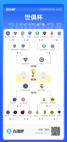 世俱杯概率：巴黎58.1%进决赛、38.54%夺冠，皇马24.67%夺冠🏆