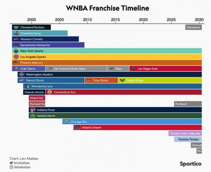 WNBA「入场费」涨到18亿，资本还是挤破头