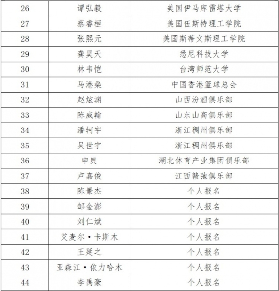 CBA将在7月21日至25日举办选秀训练营 无故缺席者将取消选秀资格