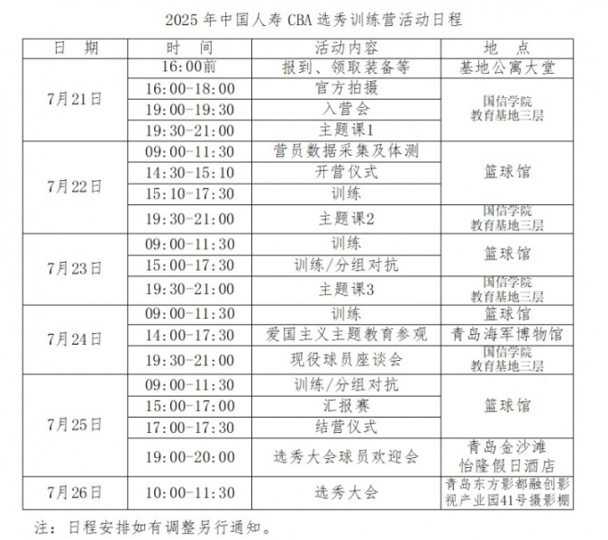 CBA将在7月21日至25日举办选秀训练营 无故缺席者将取消选秀资格