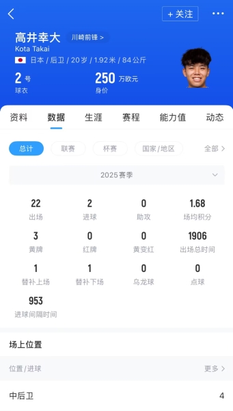 转会费500万镑！官方：热刺签下20岁日本国脚后卫高井幸大