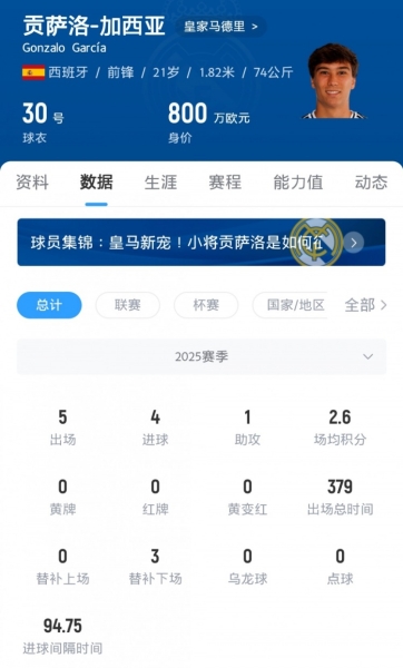 贡萨洛：球迷将我比作劳尔？能做到他一半我就梦想成真了