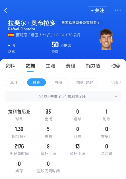 身价50万！罗马诺：本菲卡500万签皇马21岁后卫奥布拉多，HWG确认