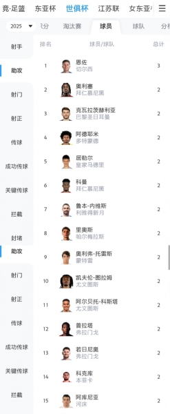 世俱杯助攻榜：恩佐3次领跑，阿诺德居勒尔维蒂尼亚等人两次