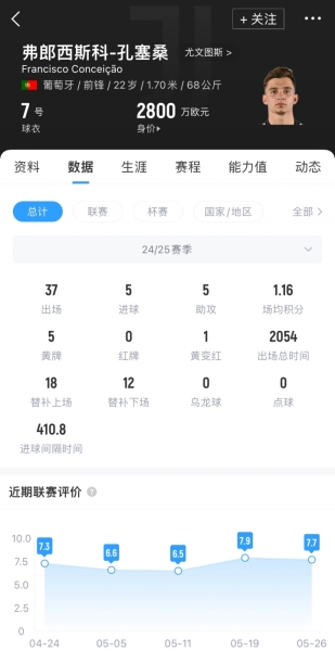 还是不够！迪马：尤文2200万报价小孔塞桑遭拒，波尔图要价2500万
