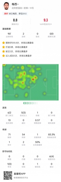 梅西本场数据：连续4场联赛双响，5次过人3次成功&8.8分全场最高