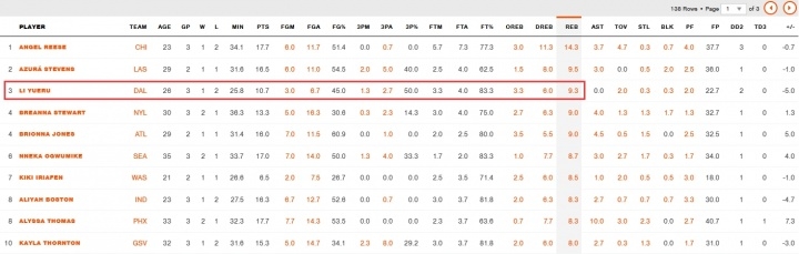 本月场均9.3板联盟第三！李月汝生涯第3、4次两双 均在本月拿到
