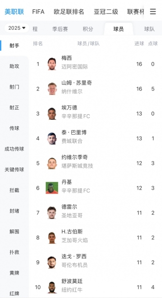 场均进1球！38岁梅西0点球16轮攻入16球，登顶美职联射手榜！